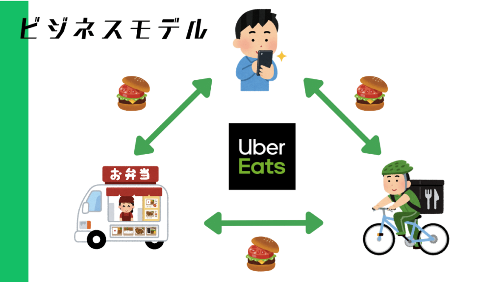 Uber Eats ビジネスモデル
