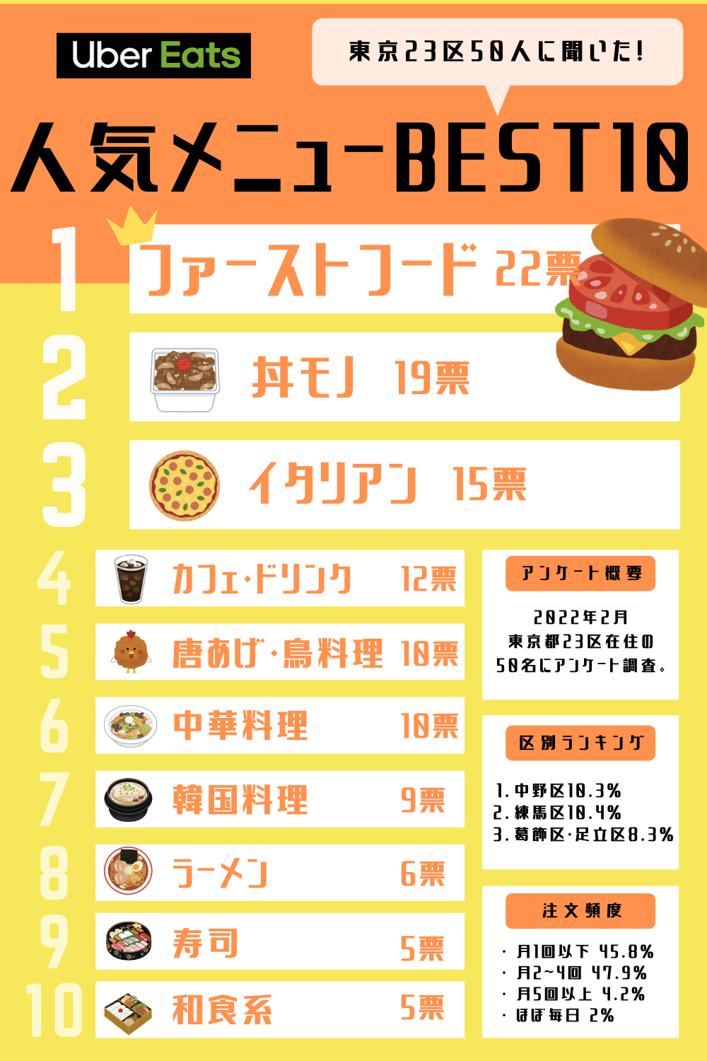 Uber Eats人気メニューBEST10